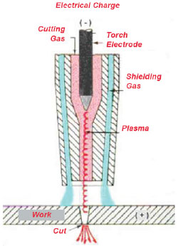 Como funciona um cortador de plasma?