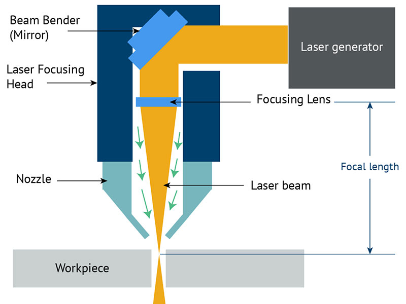 Qual é a precisão do corte a laser de CO2?